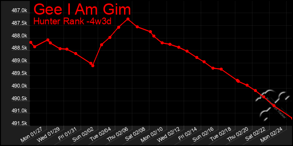 Last 31 Days Graph of Gee I Am Gim