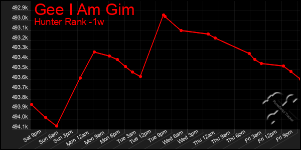 Last 7 Days Graph of Gee I Am Gim