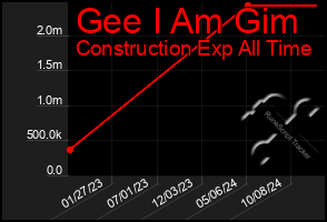 Total Graph of Gee I Am Gim