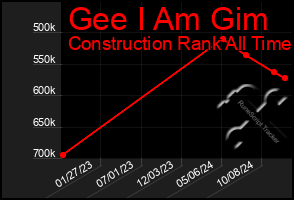 Total Graph of Gee I Am Gim