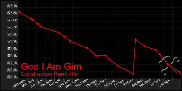 Last 7 Days Graph of Gee I Am Gim