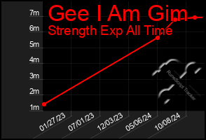 Total Graph of Gee I Am Gim