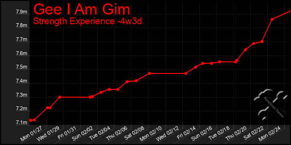 Last 31 Days Graph of Gee I Am Gim