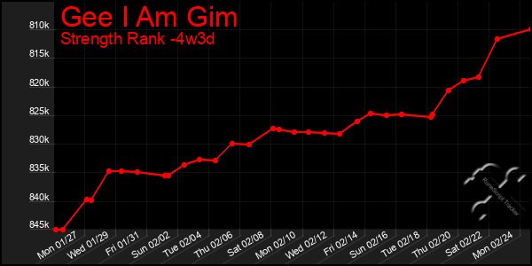 Last 31 Days Graph of Gee I Am Gim