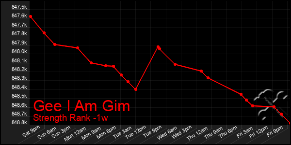 Last 7 Days Graph of Gee I Am Gim