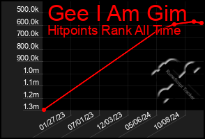 Total Graph of Gee I Am Gim