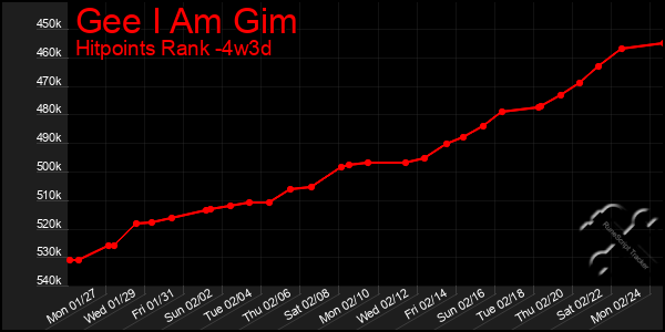 Last 31 Days Graph of Gee I Am Gim