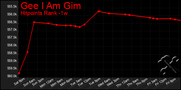 Last 7 Days Graph of Gee I Am Gim