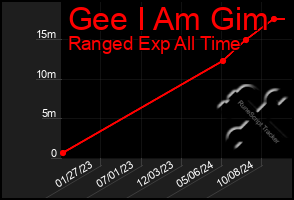 Total Graph of Gee I Am Gim