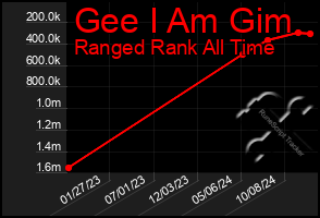 Total Graph of Gee I Am Gim