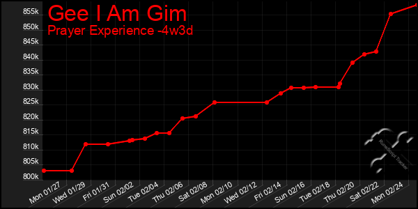 Last 31 Days Graph of Gee I Am Gim