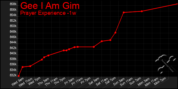 Last 7 Days Graph of Gee I Am Gim