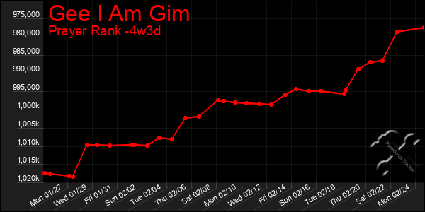 Last 31 Days Graph of Gee I Am Gim