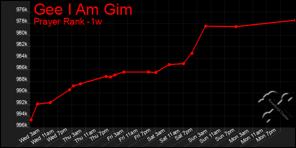 Last 7 Days Graph of Gee I Am Gim