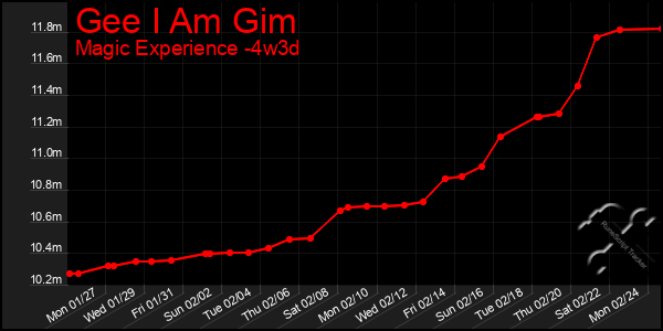 Last 31 Days Graph of Gee I Am Gim