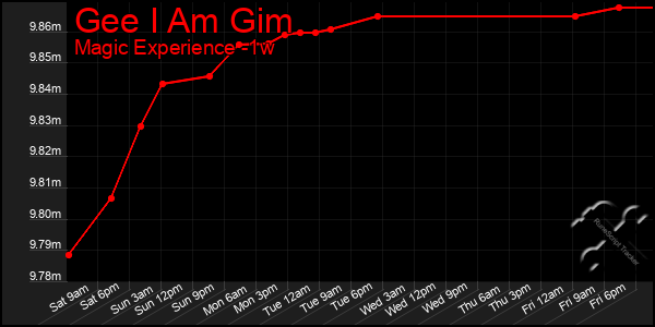 Last 7 Days Graph of Gee I Am Gim