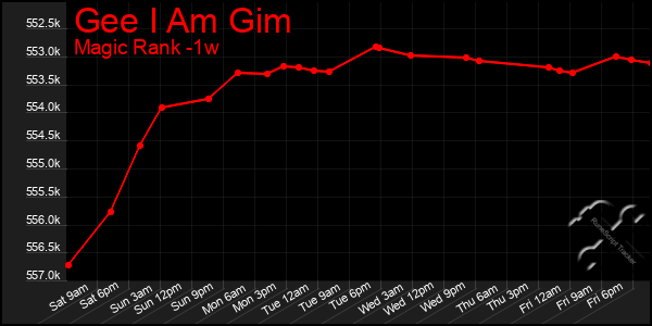 Last 7 Days Graph of Gee I Am Gim