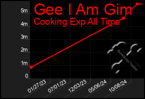 Total Graph of Gee I Am Gim