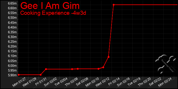 Last 31 Days Graph of Gee I Am Gim