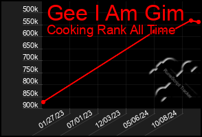 Total Graph of Gee I Am Gim