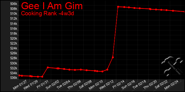 Last 31 Days Graph of Gee I Am Gim