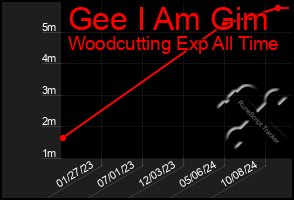 Total Graph of Gee I Am Gim