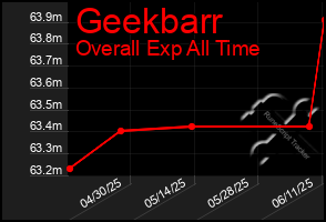 Total Graph of Geekbarr