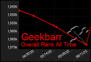 Total Graph of Geekbarr