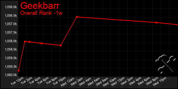 Last 7 Days Graph of Geekbarr