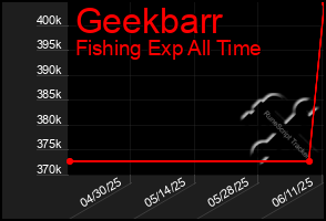 Total Graph of Geekbarr