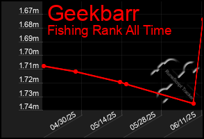 Total Graph of Geekbarr