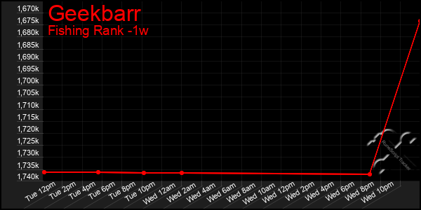 Last 7 Days Graph of Geekbarr