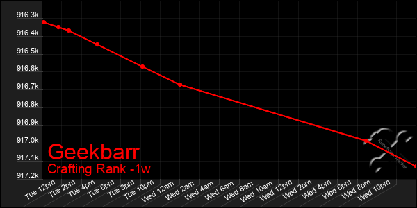 Last 7 Days Graph of Geekbarr