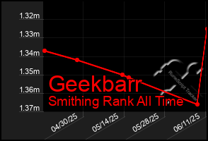 Total Graph of Geekbarr