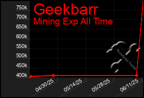 Total Graph of Geekbarr