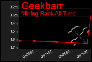 Total Graph of Geekbarr