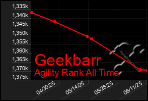Total Graph of Geekbarr