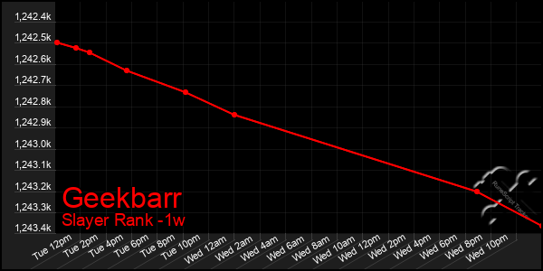 Last 7 Days Graph of Geekbarr