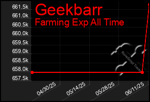 Total Graph of Geekbarr