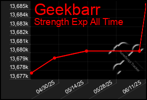 Total Graph of Geekbarr