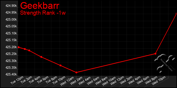 Last 7 Days Graph of Geekbarr