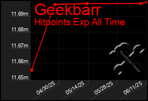Total Graph of Geekbarr