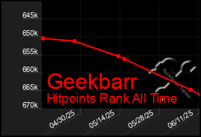 Total Graph of Geekbarr