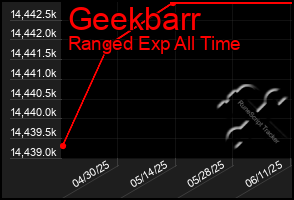 Total Graph of Geekbarr