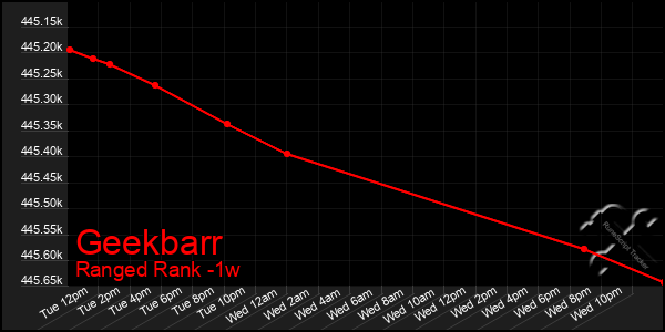 Last 7 Days Graph of Geekbarr