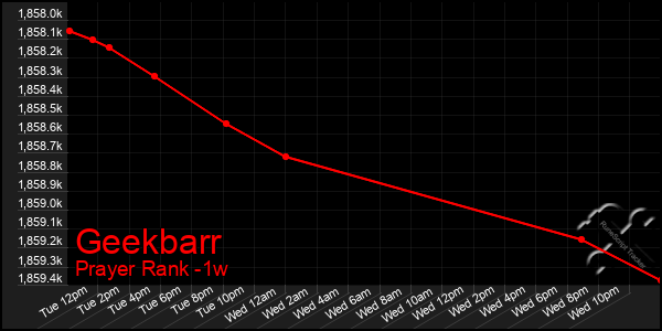Last 7 Days Graph of Geekbarr
