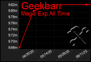 Total Graph of Geekbarr