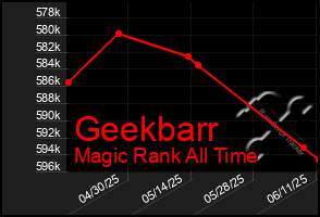 Total Graph of Geekbarr
