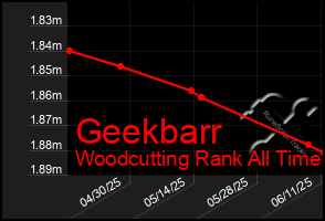 Total Graph of Geekbarr