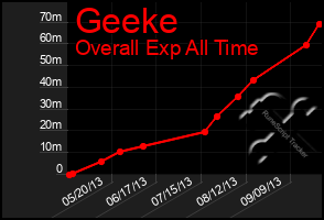 Total Graph of Geeke